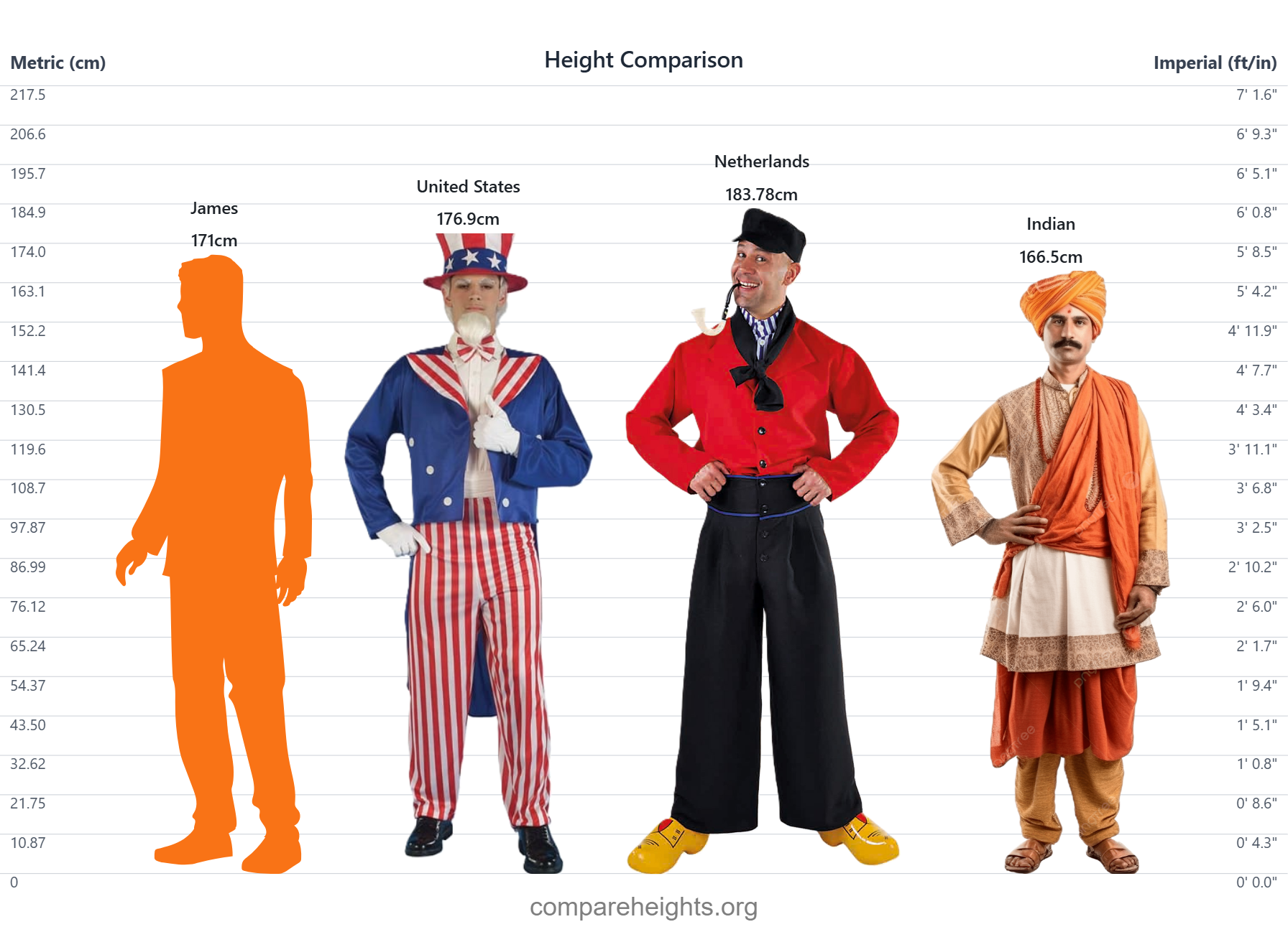 compare-my-height-to-average-in-country