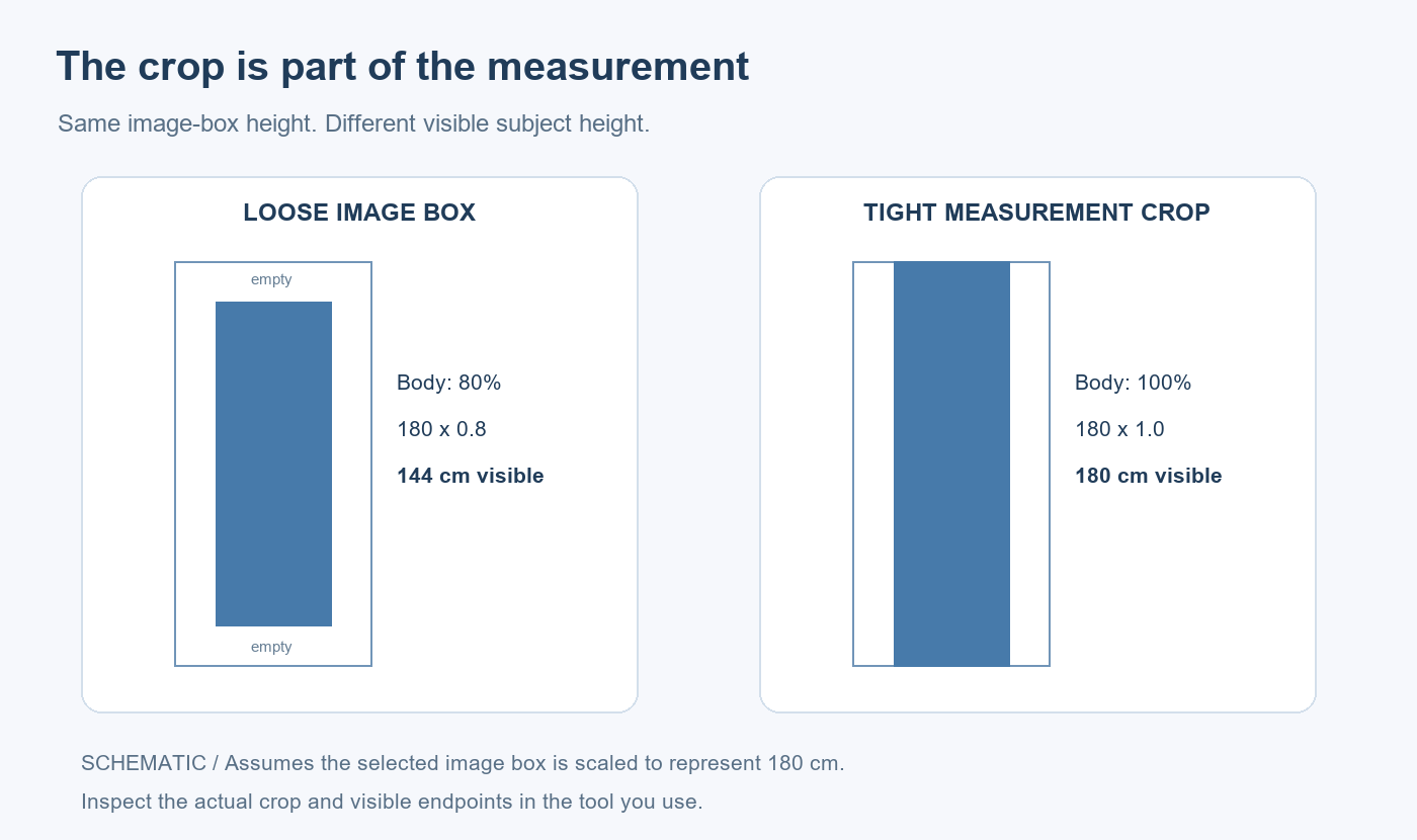 A loose image box with 20 percent vertical empty space compared with a tightly framed subject aligned to the intended measurement