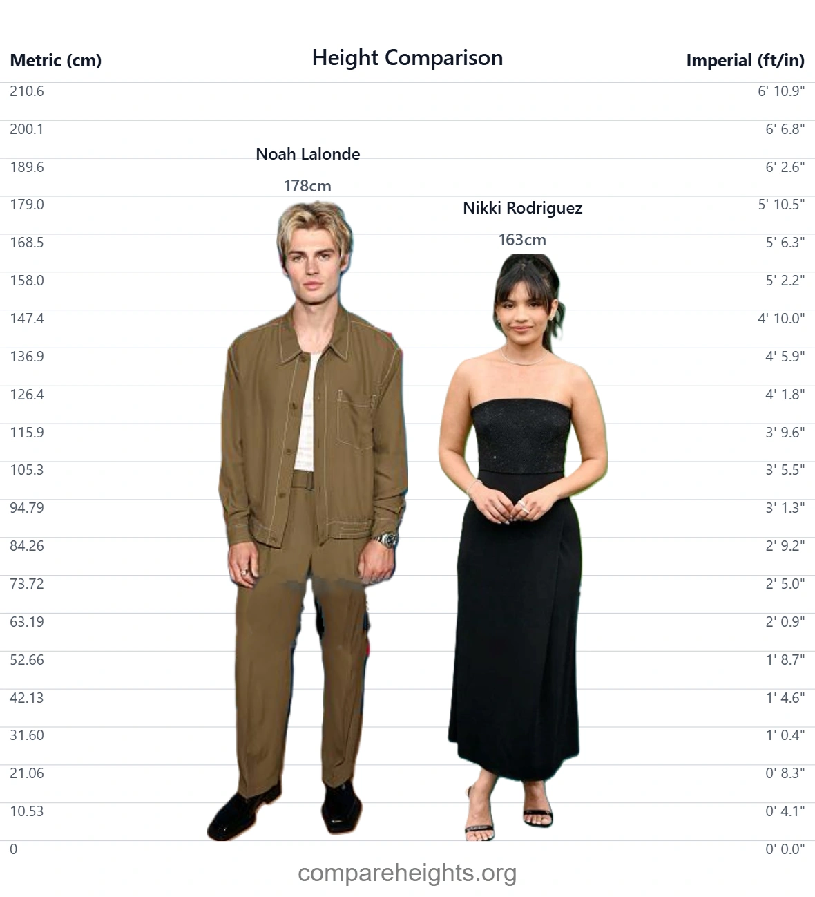 Noah Lalonde Height