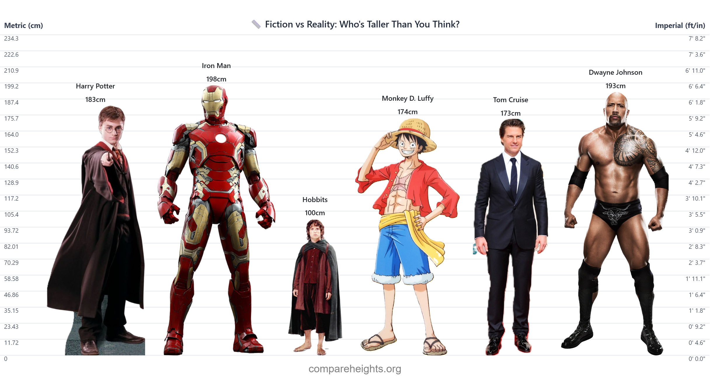 Best Height Comparison Tool