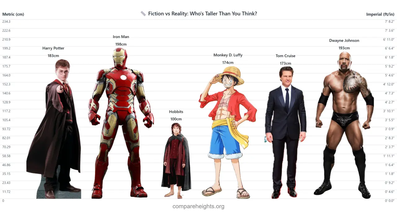 Visualize Height Comparison for anything effortlessly!
